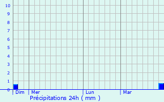 Graphique des précipitations prvues pour Saint-Sulpice-le-Gurtois