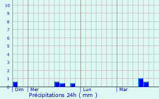 Graphique des précipitations prvues pour Plumergat