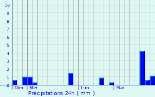 Graphique des précipitations prvues pour Vert-en-Drouais