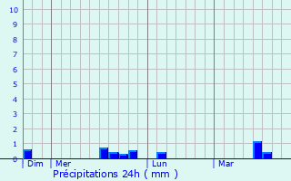 Graphique des précipitations prvues pour Brandrion