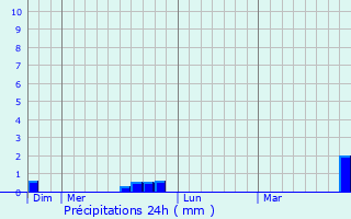 Graphique des précipitations prvues pour Saint-Denis-de-Palin