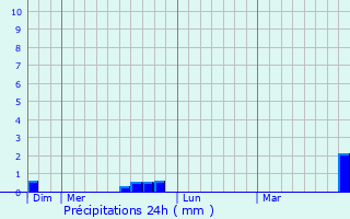 Graphique des précipitations prvues pour Annoix