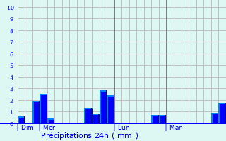 Graphique des précipitations prvues pour Mareuil-la-Motte