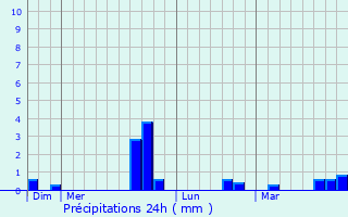 Graphique des précipitations prvues pour Bringolo