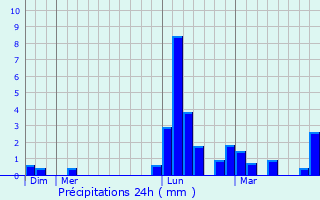 Graphique des précipitations prvues pour Thermes-Magnoac