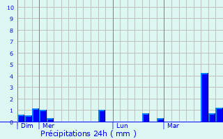 Graphique des précipitations prvues pour Villemeux-sur-Eure
