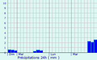 Graphique des précipitations prvues pour La Chapelle-Saint-Florent