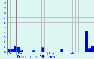 Graphique des précipitations prvues pour Snantes