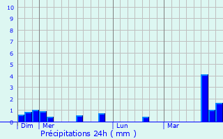 Graphique des précipitations prvues pour Villiers-Saint-Frdric