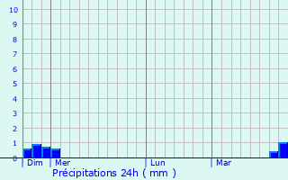 Graphique des précipitations prvues pour Lux