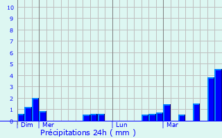 Graphique des précipitations prvues pour Ham-sur-Heure-Nalinnes