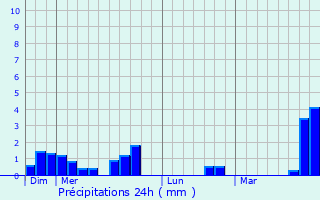 Graphique des précipitations prvues pour Herpy-l