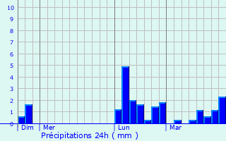 Graphique des précipitations prvues pour Homps