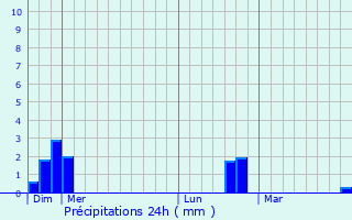 Graphique des précipitations prvues pour Toudon