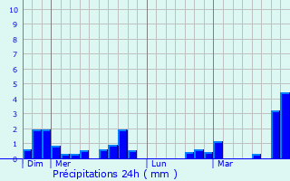 Graphique des précipitations prvues pour Estrebay