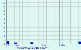 Graphique des précipitations prvues pour Combertault