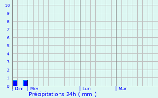 Graphique des précipitations prvues pour Essertenne