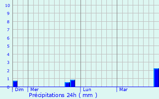 Graphique des précipitations prvues pour Quincerot