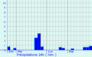 Graphique des précipitations prvues pour Tressignaux