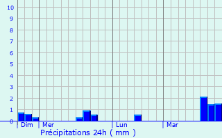 Graphique des précipitations prvues pour La Cornuaille