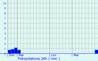 Graphique des précipitations prvues pour Arbecey