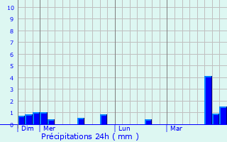 Graphique des précipitations prvues pour Saulx-Marchais