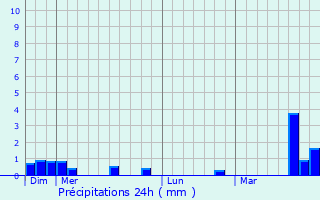 Graphique des précipitations prvues pour Aigremont