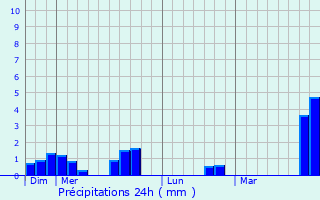 Graphique des précipitations prvues pour Le Chtelet-sur-Retourne