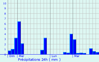 Graphique des précipitations prvues pour Gaillardbois-Cressenville