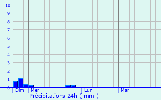 Graphique des précipitations prvues pour Champlecy