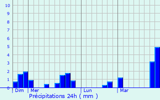 Graphique des précipitations prvues pour Houldizy