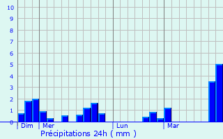 Graphique des précipitations prvues pour Rouvroy-sur-Audry