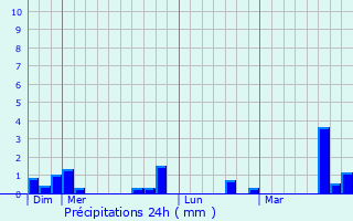 Graphique des précipitations prvues pour Saussay