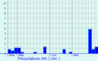 Graphique des précipitations prvues pour Brou