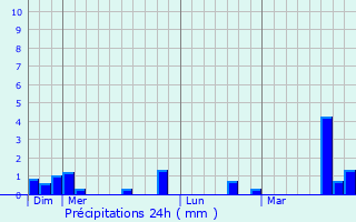 Graphique des précipitations prvues pour Saint-Lubin-de-la-Haye