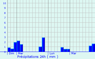 Graphique des précipitations prvues pour Le Pecq