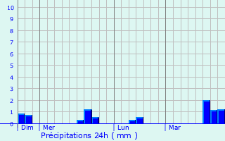 Graphique des précipitations prvues pour Carbay