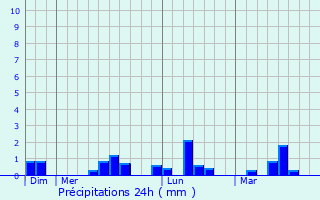 Graphique des précipitations prvues pour Saint-Nicolas-de-Pierrepont