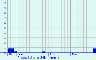 Graphique des précipitations prvues pour Le Meix