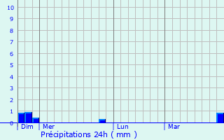 Graphique des précipitations prvues pour Poiseul-ls-Saulx