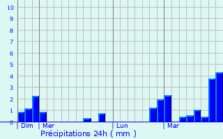 Graphique des précipitations prvues pour Lasne