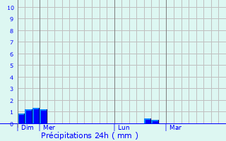 Graphique des précipitations prvues pour Castagniers