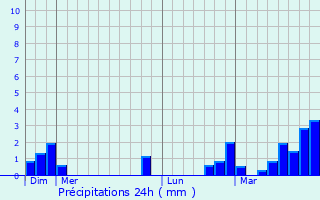 Graphique des précipitations prvues pour Hensies