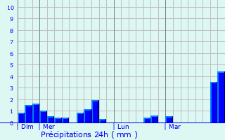 Graphique des précipitations prvues pour Justine-Herbigny