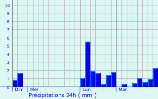 Graphique des précipitations prvues pour Mansempuy