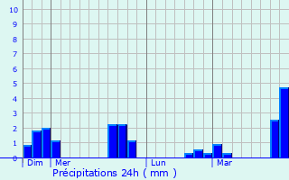 Graphique des précipitations prvues pour Villers-Cernay