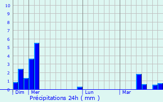 Graphique des précipitations prvues pour Mumford