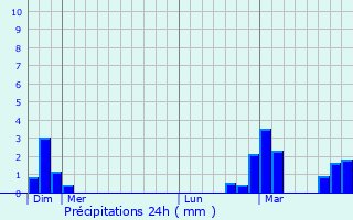 Graphique des précipitations prvues pour Seaford