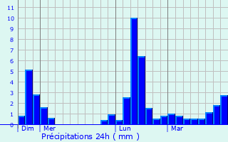 Graphique des précipitations prvues pour Loudenvielle