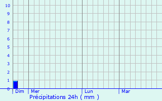 Graphique des précipitations prvues pour Saint-Angel